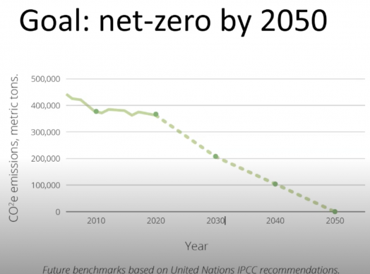 SEC plan net zero